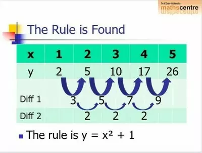 Quadratic Patterns