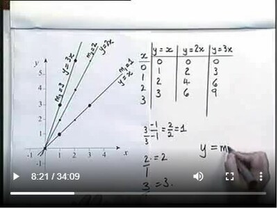 Equation of a Straight Line